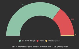 Ôtô nguyên chiếc nhập khẩu về Việt Nam bất ngờ tăng gấp 3 lần