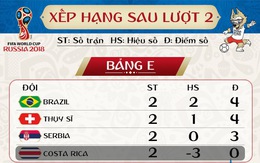 Bảng xếp hạng bảng E World Cup 2018