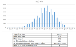 Vì sao điểm liệt nhiều hơn, tỉ lệ tốt nghiệp thấp hơn 2018?