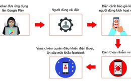 Nhiều smartphone nhiễm virus GhostTeam ăn cắp mật khẩu Facebook