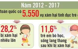 Mạnh mẽ lên tiếng chống nạn ấu dâm