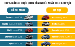 Sài Gòn thích xe mới, Hà Nội lùng xe cũ