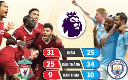 Liverpool - Man City: Trận cầu chia nửa thế giới