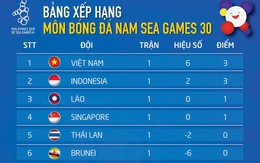 Bảng B bóng đá nam SEA Games: Việt Nam dẫn đầu, Thái Lan xếp áp chót