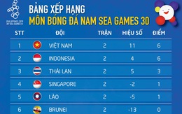 Xếp hạng bảng B SEA Games: U22 Việt Nam và Indonesia tạm bỏ Thái Lan phía sau