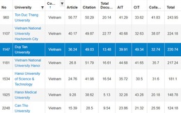 Duy Tân xếp thứ 3 trong 8 đại học của Việt Nam trên bảng URAP 2019