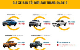 Xe bán tải 'đội' chục triệu sau 10-4, xe cũ nhộn nhịp mua bán