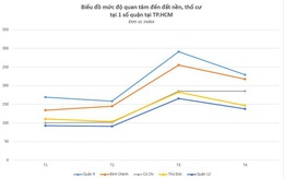 Đất nền quận 9 vẫn chưa giảm độ 'hot'