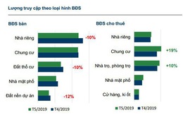 Tháng 5, nhu cầu mua đất thổ cư giảm, thuê nhà trọ tăng cao