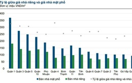 Giá nhà đất trong hẻm TP.HCM chênh lệch ra sao với nhà mặt tiền?