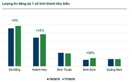 Tin rao bán và lượng quan tâm bất động sản Đà Nẵng tăng nhẹ