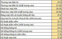 Điểm chuẩn ĐH Công nghệ thông tin TP.HCM 17,8 - 25,3