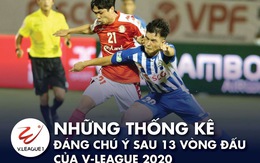 CLB Sài Gòn dẫn đầu và những thống kê sau giai đoạn 1 V-League 2020
