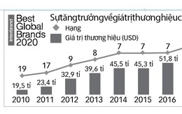 Giải mã Samsung đạt top 5 thương hiệu tốt nhất toàn cầu 2020