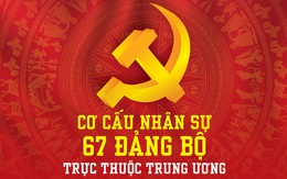 67 đảng bộ trực thuộc trung ương hoàn tất đại hội nhiệm kỳ 2020-2025