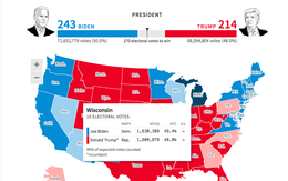 Reuters: Ông Biden chưa thắng ở Arizona và Wisconsin, chỉ 243 phiếu