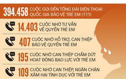 Ngăn chặn nạn bạo hành trẻ em