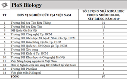 Các nhà khoa học Việt Nam trong top 100.000 có ảnh hưởng nhất thế giới 2020