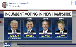 Ông Trump khoe kết quả bỏ phiếu New Hampshire hơn Obama và Bush xa lắc