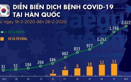 Tại sao Hàn Quốc 'vỡ trận' với virus corona?