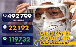 Dịch COVID-19 tối 26-3: Số ca nhiễm toàn cầu lên hơn 492.000