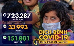 Dịch COVID-19 chiều 30-3: Ý hơn 97.000 ca nhiễm, bảo hiểm Mỹ nói người bệnh ‘đừng lo viện phí'