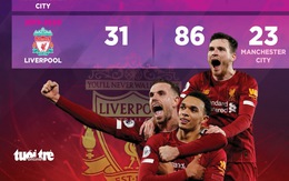 Đồ họa: Liverpool vượt trội nhất trong các nhà vô địch Premier League 5 mùa gần nhất