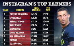 Ronaldo 'vua kiếm tiền' Instagram, Duy Mạnh thứ 10 về người theo dõi ở Đông Nam Á