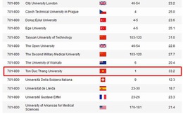 Việt Nam có đại học duy nhất vào top 701-800 đại học xuất sắc nhất thế giới