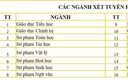 ĐH Sư phạm Đà Nẵng bắt đầu nhận xét tuyển học bạ các ngành đào tạo giáo viên