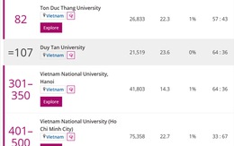 Top 5 đại học Việt Nam ở các nền kinh tế mới nổi năm 2022 (THE)
