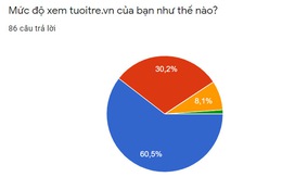 97,5% bạn đọc tin cậy tin tức trên tuoitre.vn