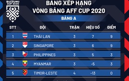 Xếp hạng bảng A AFF Cup 2020: Thái Lan, Singapore nhất, nhì bảng