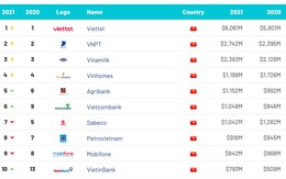 6 năm liên tiếp giá trị thương hiệu Viettel ở vị trí số 1 Việt Nam