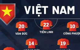 Đội hình ra sân của tuyển Việt Nam gặp Campuchia: Công Phượng, Tiến Linh đá chính, Tuấn Anh dự bị
