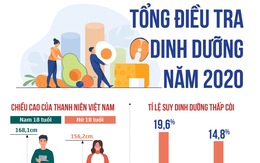 Thanh niên Việt cao lên nhưng trẻ béo phì tăng gấp đôi