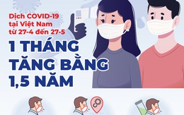 1 tháng, số ca COVID-19 ở Việt Nam nhiều hơn 3 đợt dịch trước cộng lại