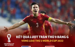 Bảng xếp hạng bảng G vòng loại World Cup 2022: Việt Nam, UAE tranh ngôi đầu lượt trận cuối