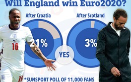 Chỉ còn 3% người hâm mộ tin tuyển Anh sẽ vô địch Euro 2020