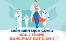 Đồ họa diễn biến COVID-19 sau 2 tháng bùng phát đợt dịch thứ 4