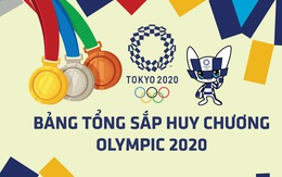 Tổng sắp huy chương Olympic 2020 ngày 3-8: Trung Quốc đầu bảng, Philippines thêm HCB