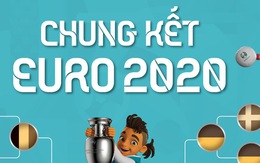 Chung kết Euro 2020: 'Tân binh' Anh thách thức Ý già dặn