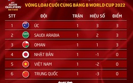 Xếp hạng bảng B vòng loại thứ 3 World Cup 2022: Nhật, Việt Nam và Trung Quốc xếp cuối