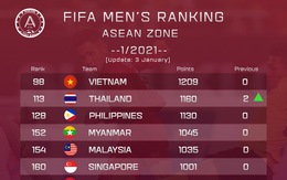 Vô địch AFF Suzuki Cup 2020, Thái Lan tăng 2 bậc, dưới Việt Nam 15 bậc