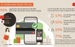 95% người tiêu dùng Việt Nam biết đến hình thức mua trước trả sau hoặc trả góp