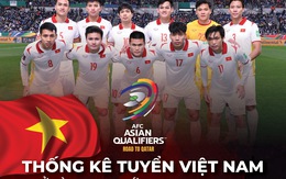 Vòng loại cuối cùng World Cup 2022 của tuyển Việt Nam qua các con số