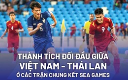 Sau 17 năm, Việt Nam mới lại gặp Thái Lan ở chung kết SEA Games