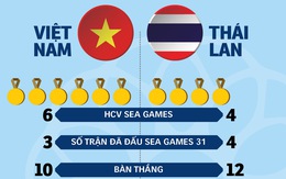 Chung kết tuyển nữ Việt Nam - Thái Lan: Tin vào các 'cô gái kim cương'