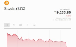 Giá bitcoin lao xuống dưới 20.000 USD/btc