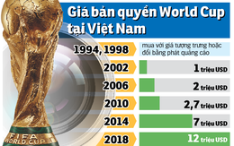 Giải pháp nào cho bản quyền World Cup 2022?